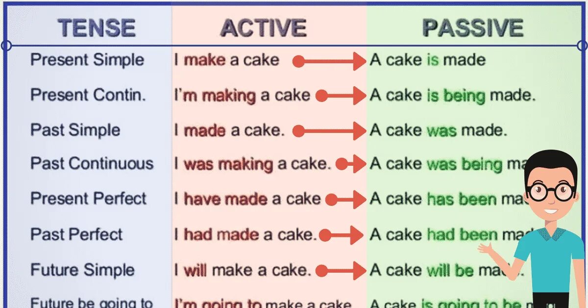 Make passive from active. Схема пассивного залога в английском языке. active passive voice в английском языке. пассивный залог в английском для детей. passive voice правило.