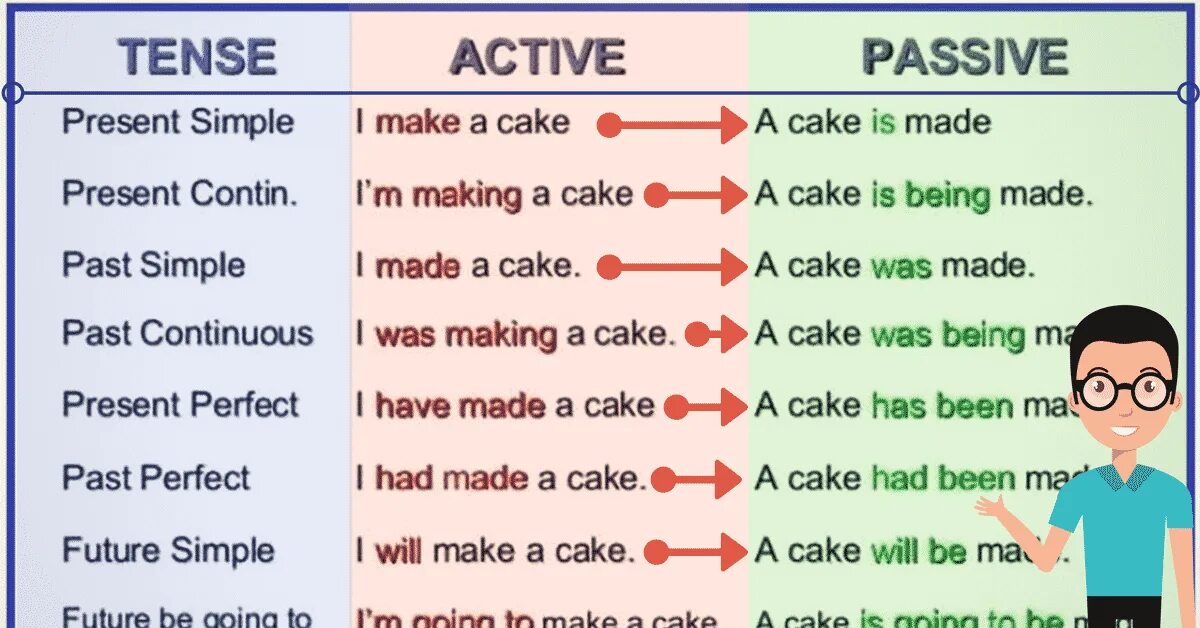 Past simple action. Схема пассивного залога в английском языке. Active Passive Voice в английском языке. Пассивный залог в английском для детей. Passive Voice правило.