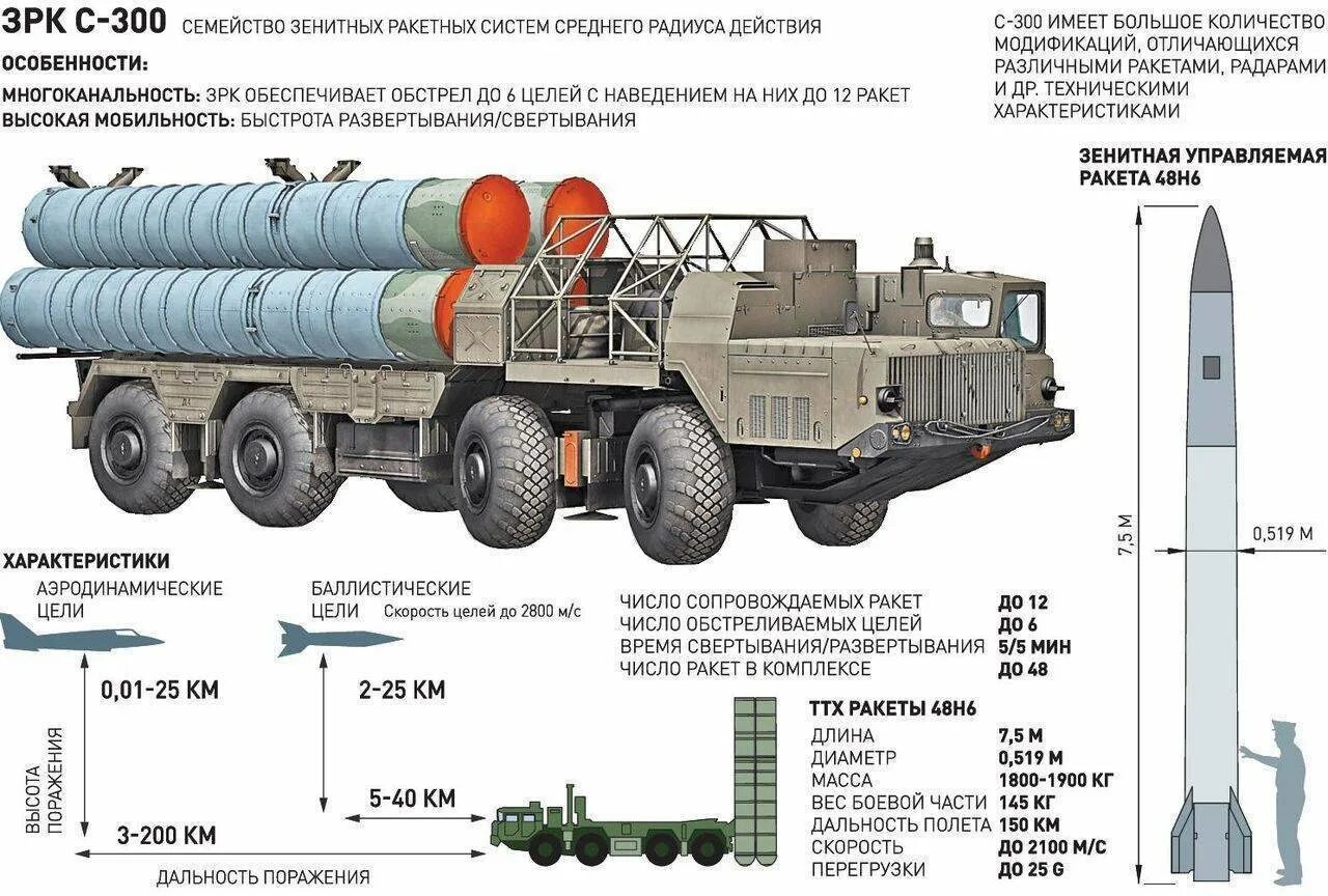 Ракетный комплекс с300 пион. РТ-2пм2 Тополь-м шахтного базирования. С-300 ракетный комплекс. Дальность ПВО С 300. Снаряды вампир рсзо дальность полета