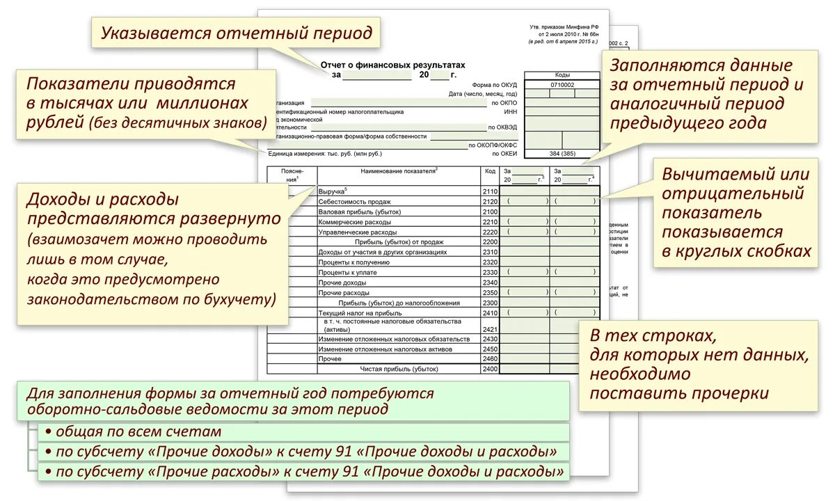 Финансовый результат ошибки. Форма 2 отчет о финансовых результатах организации. 2 Форма бухгалтерской отчетности отчет о финансовых результатах. Бух баланс и отчет о финансовых результатах предприятия. Бухгалтерский баланс форма 1 и отчет о финансовых результатах форма 2.