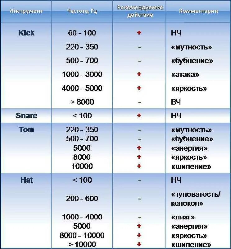 Таблица эквализации ударных. Таблица эквализации инструментов. Таблица эквализации барабанов. Уровень громкости инструментов в миксе. Частоты барабанов