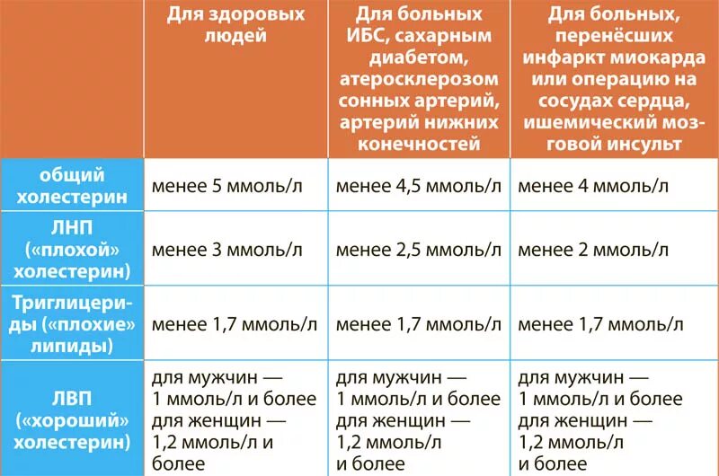 Что можно при высоком холестерине у мужчин