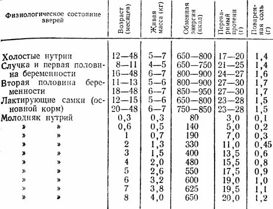 Можно давать нутриям. Нормы кормления нутрий таблица. Норма кормления нутрий в сутки. Норма корма нутрии. Рацион кормления нутрий.