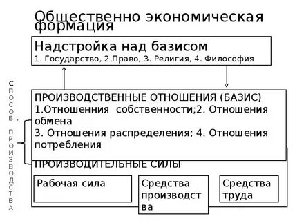 Производительные силы и экономические отношения