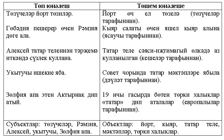 Татар теле 5 класс хадиева. Татар теле 4 класс. Татар теле морфологиясе. Сузлек татар теле. Юнэлешлэре таблица.