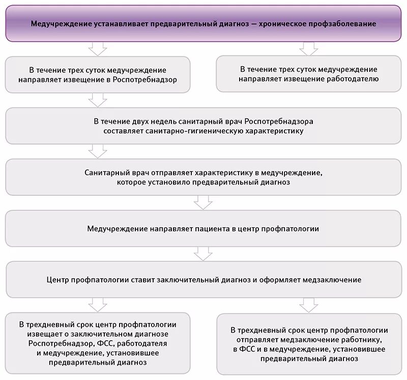 Расследование и учёт профзаболеваний. Схема расследования профзаболевания. Алгоритм расследования профессионального заболевания. Профессиональные заболевания схема. Порядок по установлению профессионального заболевания сдо