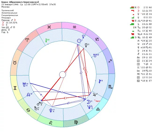 Натальная карта форум. Натальная карта Березовского. Космограмма скорпиона. Символы в космограмме.