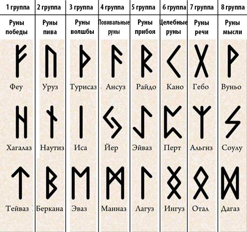 Руны фото рун. Скандинавский футарк руны. Старший германский футарк. Славянские руны Скандинавский футарк. Руны 24 футарк описание.