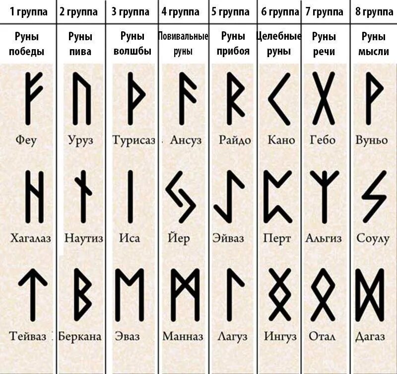 Видай что значит. Скандинавский футарк руны значение. Старший футарк руны. Скандинавские руны старший футарк. Алфавит футарк руны старшего.