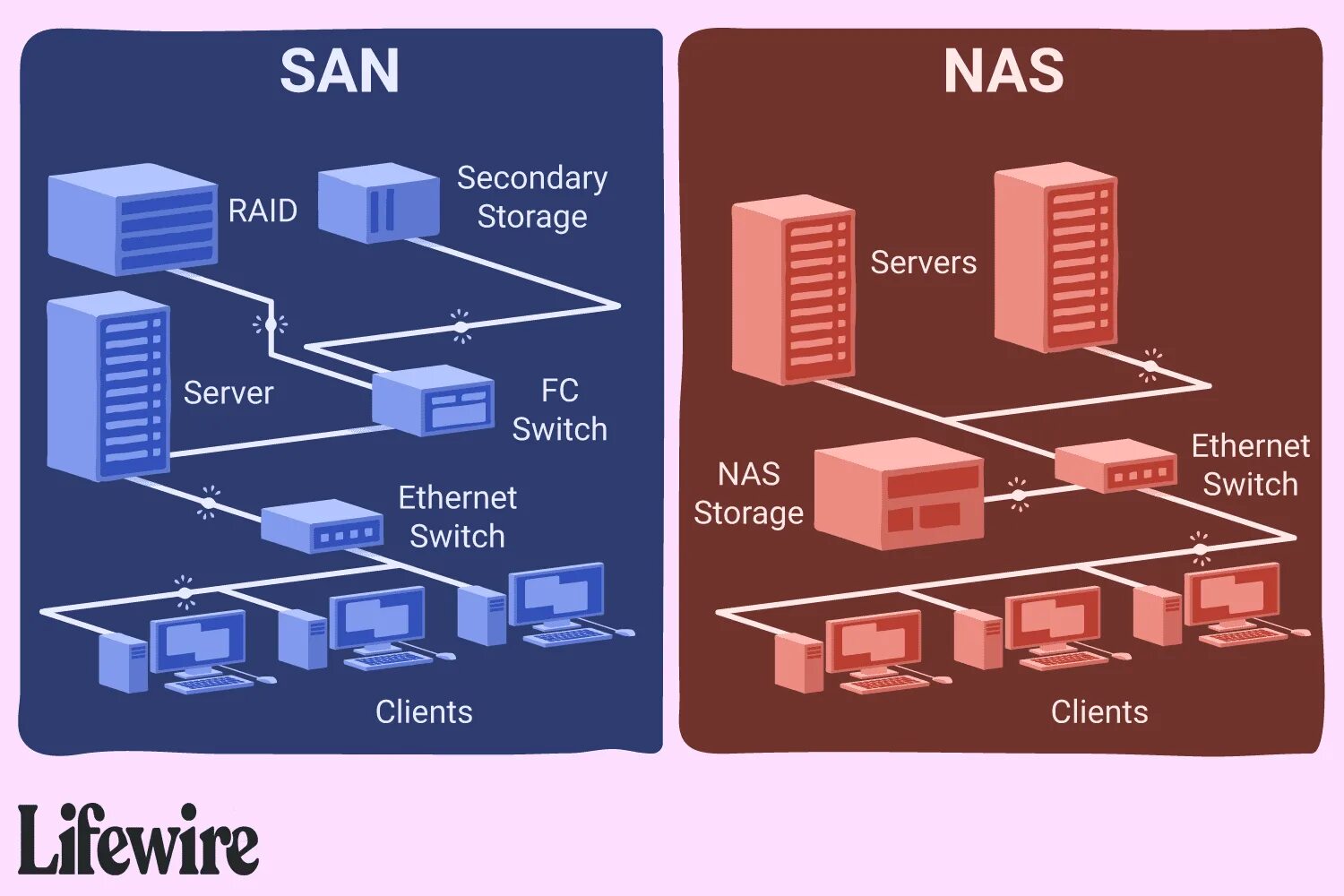 Сетевое хранилище nas. Nas San хранилище. СХД это что сетевое оборудование. San сеть СХД.