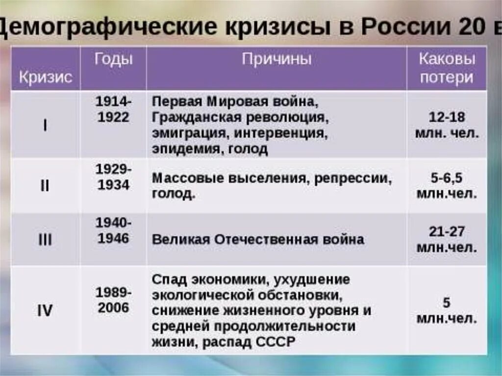 Периоды демографических кризисов