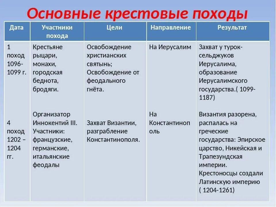 Дата похода. Крестовые походы таблица дата участники цель итог. первый крестовый поход участники цели дата итоги. крестовые походы таблица годы участники цели результаты. участники крестовых походов и их цели таблица.