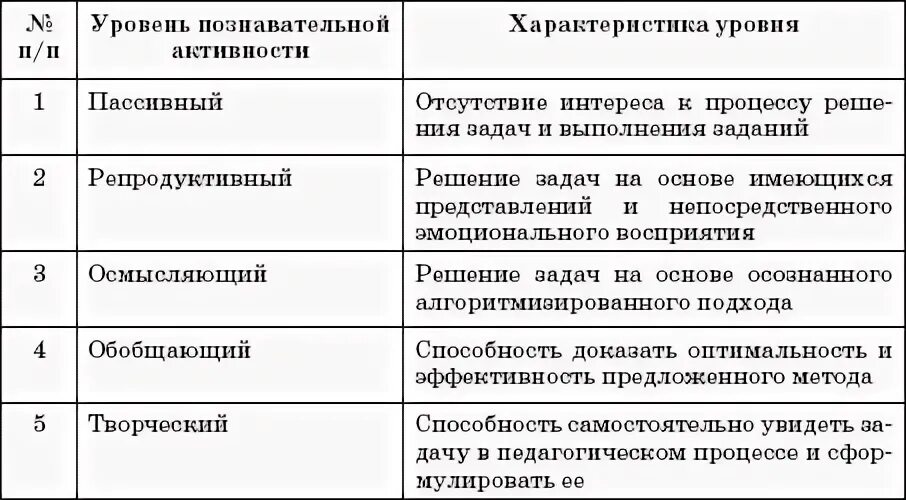 Уровни активности