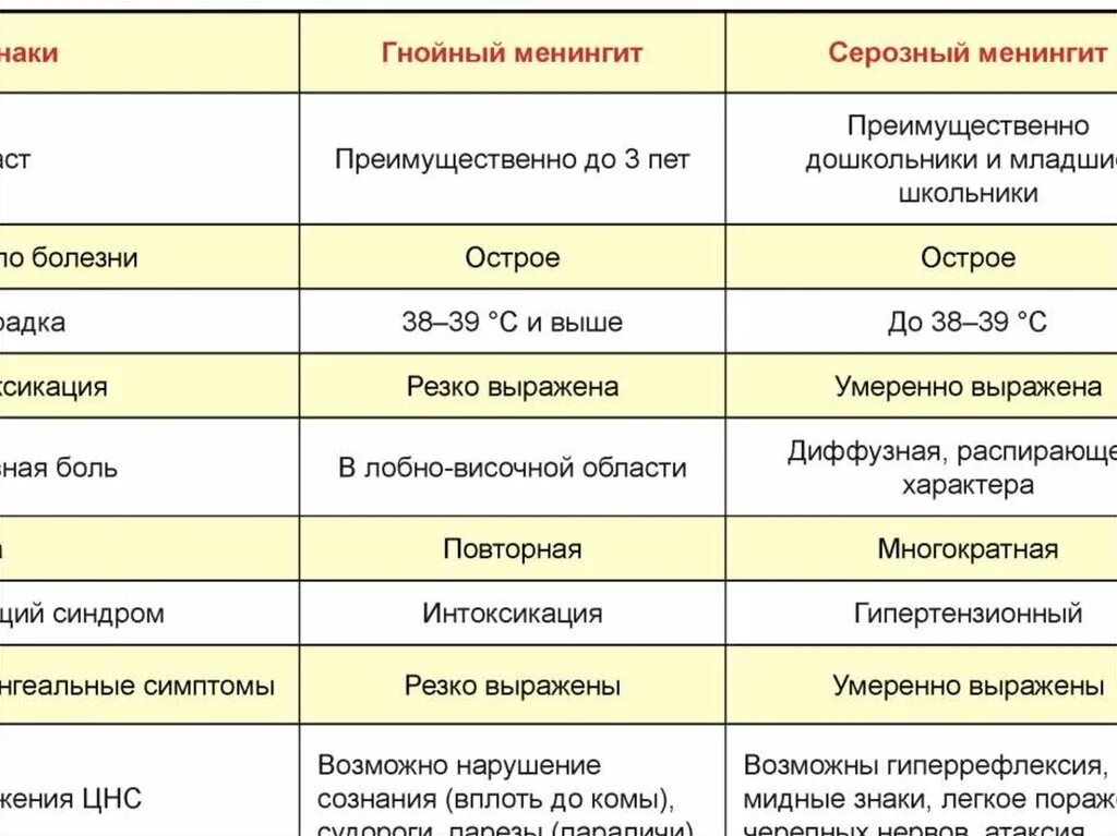 Серозный и Гнойный менингит отличия. Гнойные серозные менингиты. Дифференциальная диагностика менингитов. Серозный и Гнойный менингит дифференциальная диагностика.