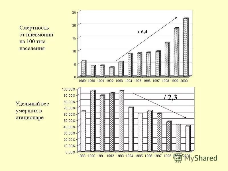 процент смертности от пневмонии. статистика смертей от пневмонии. статистика по смертности от пневмонии. статистика смертности от пневмонии по годам. статистика смертности от пневмонии.