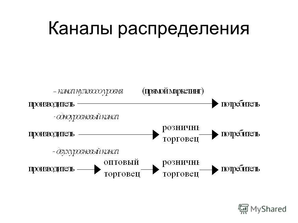 Схемы каналов распределения товаров. Каналы распределения, уровни каналов. Число уровней каналов распределения. Посредники в системе распределения. Каналы распределения.