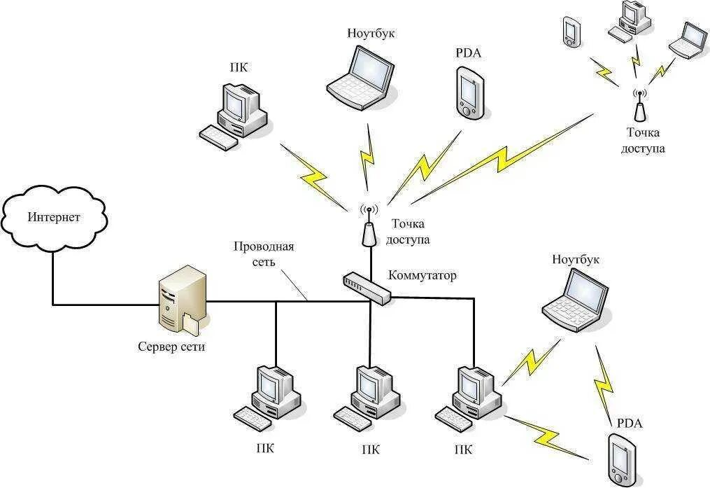 Схема построения беспроводной сети. Схема организации беспроводной вай фай сети. Структурная схема роутера. Структурная схема беспроводной сети. Подключен к ису