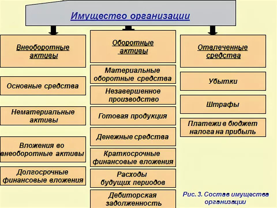 Оборотные и внеоборотные средства. Внеоборотные средства основные средства. Оборотные и внеоборотные Активы. Оборотные и внеоборотные средства предприятия. Незавершенные активы это