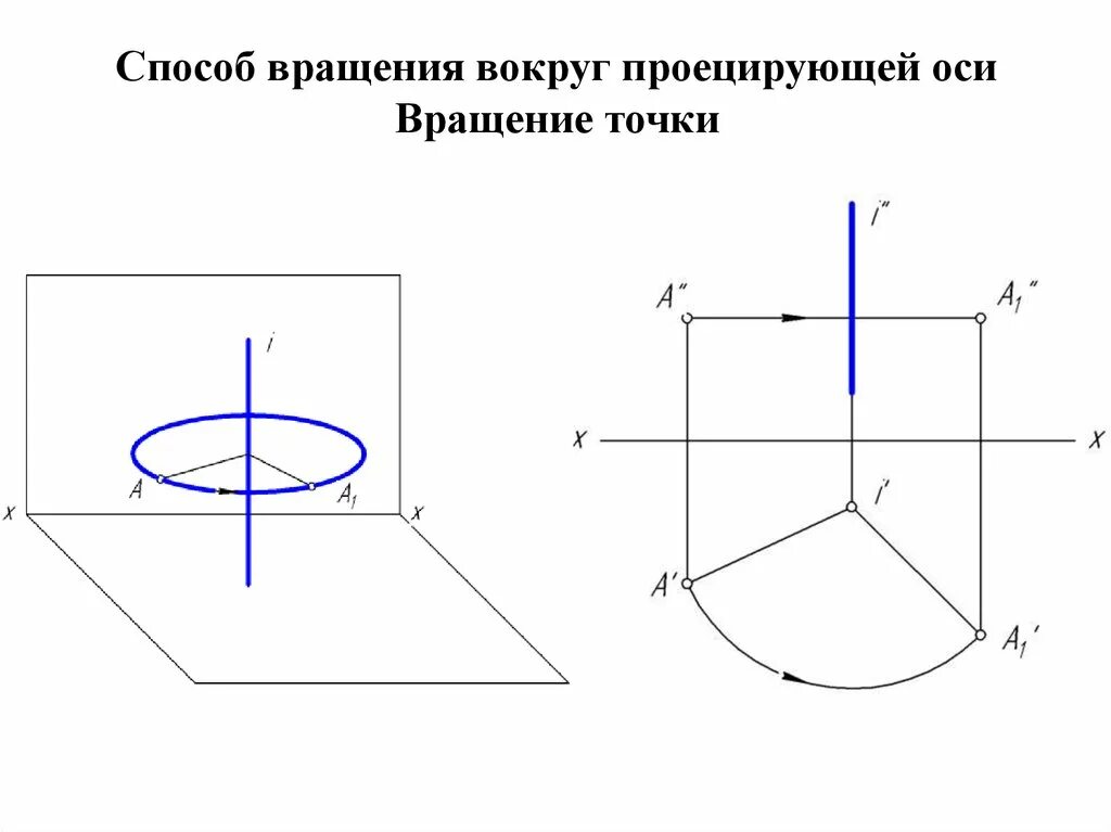 Ось вращения круга. Способ вращения около проецирующей оси.. Методом вращения вокруг проецирующей прямой плоскости. Метод вращения вокруг проецирующей оси. Способ вращения вокруг проецирующих осей.