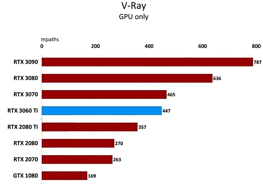 3060 3060 Ti. Сравнение 3060 и 3060 ti. Сравнение видеокарт 1080 и 3060. 3060 Производительность сравнение видеокарт. Сравнение видеокарт 1080