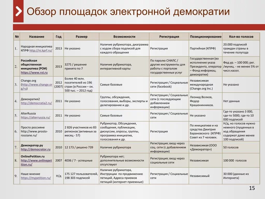 Демократия 3 класс. Электронная демократия примеры. Инструмент электронной демократии. Электронная демократия в России. Принципы электронной демократии.