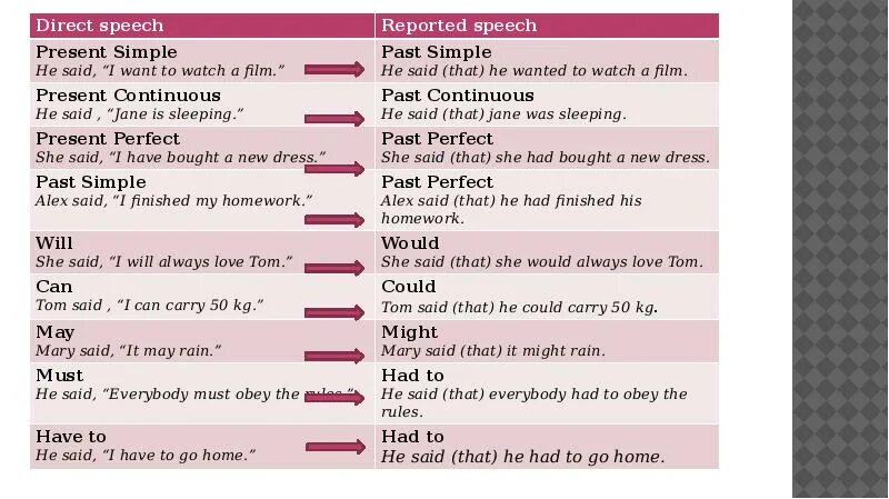 Английский язык как переводить в косвенную речь. Правило согласования времен в reported Speech. Direct Speech reported Speech таблица. Косвенная речь в английском. Таблица времен в косвенной речи английский.