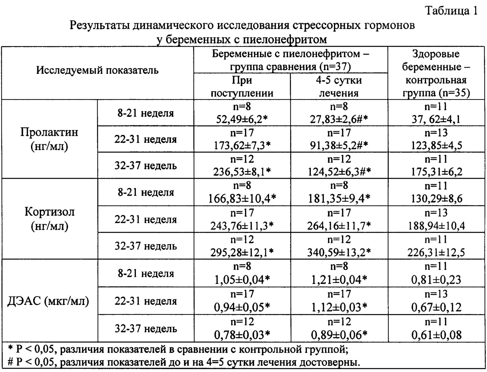 Лечение пиелонефрита у беременных