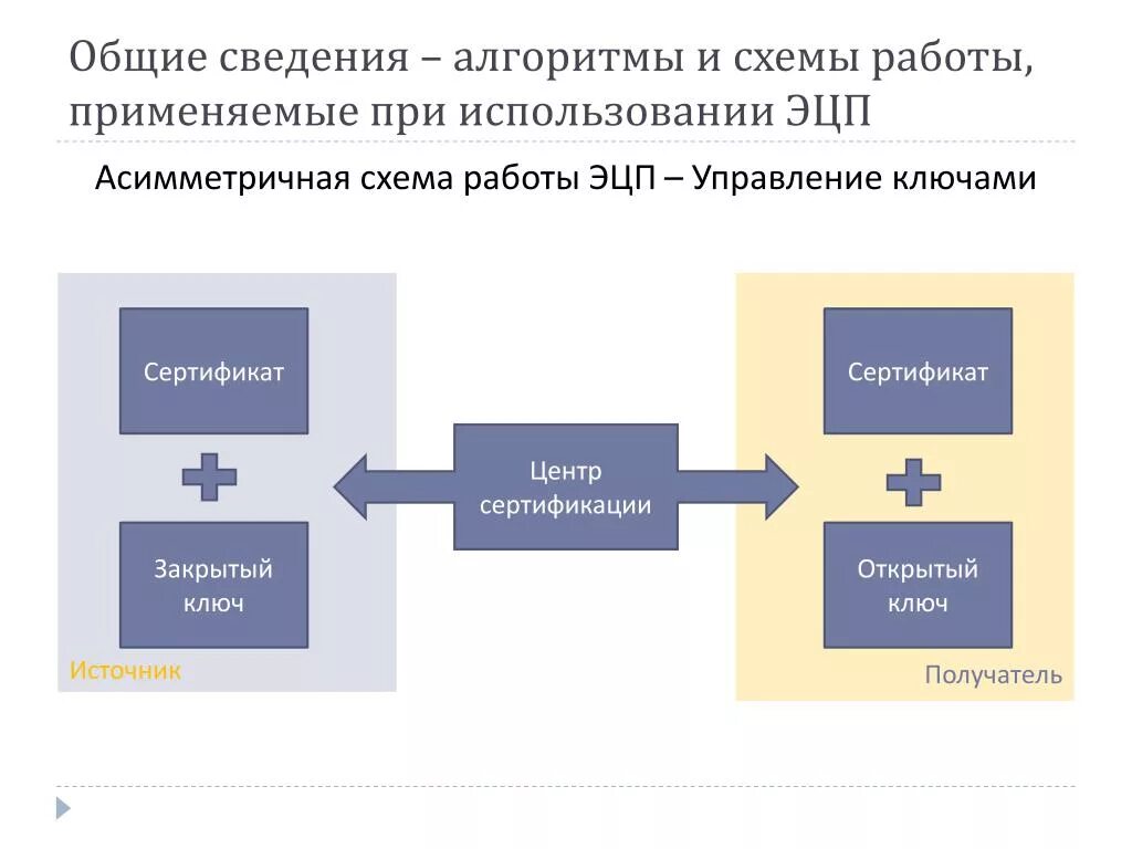 Что такое закрытый ключ электронной цифровой подписи. Схема ЭЦП. Схема работы ЭЦП. Открытый и закрытый ключ электронной подписи. Асимметричная схема ЭЦП.