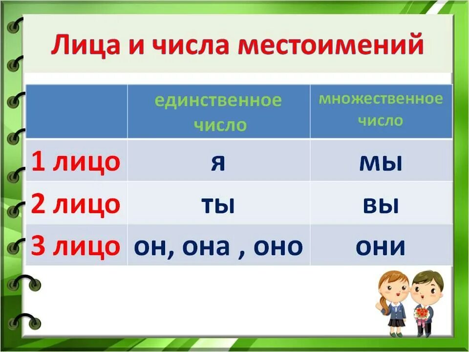 Касается какое лицо. Местоимения лицо и число таблица. Как определить лицо и число местоимений. 1 Лицо 2 лицо 3 лицо в русском языке таблица местоимений. Личные местоимения 1 2 3 лица.