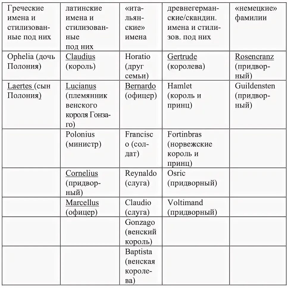 Статья тургенева гамлет и дон кихот читать. Характеристика гамлета таблица. сравнительная таблица шекспира и гамлет. гамлет шекспира и гамлет тургенева сравнение таблица. сравнительная таблица гамлета шекспира и тургенева.
