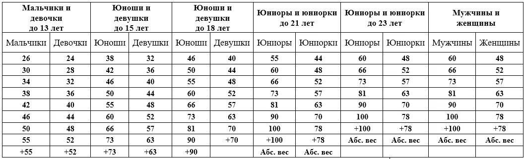 Весовые категории в дзюдо у юношей. Весовые категории в боевом самбо. Мси по самбо. Категории самбо дети. Весовые категории в самбо для детей.