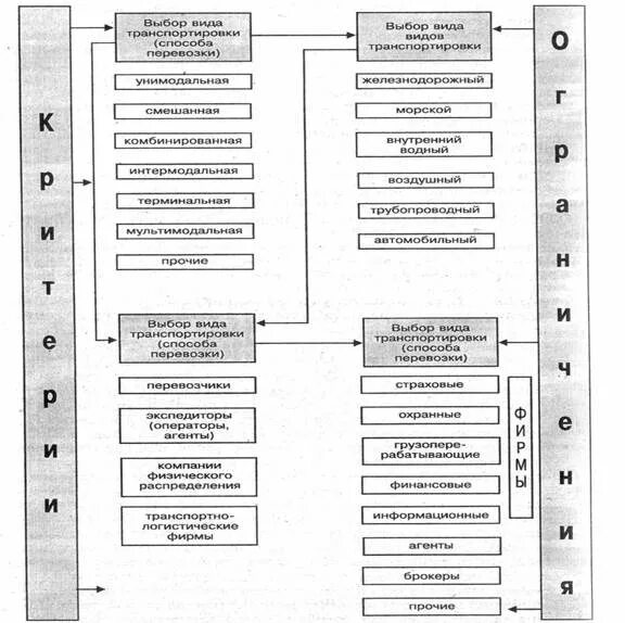 Логистические модели выбора при организации транспортировки. Виды транспортировки схема. Выбор схемы транспортировки. Принципы выбора видов транспорта. Организация перевозок тесты