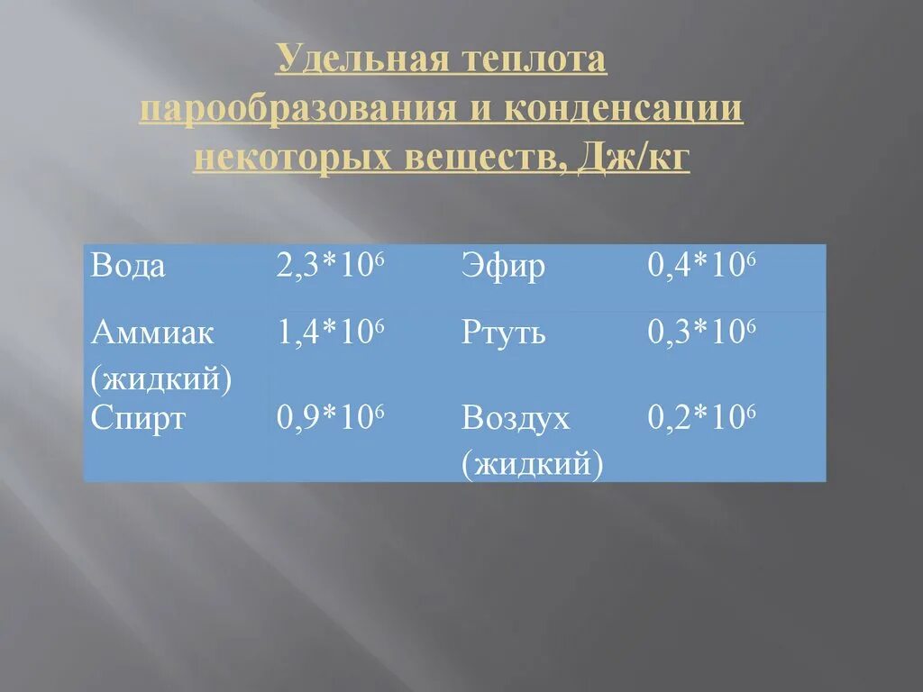 Таблица испарения воды. Удельная теплота конденсации воды таблица. Таблица Удельной теплоты конденсации. Удельная теплота парообразования некоторых веществ таблица 8 класс. Молярная теплота испарения воды таблица.