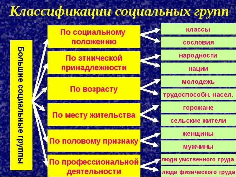 5 групп в которые входит человек. Социальные группы. классификация социальных групп. классификация социальныхтшрупп. социальный.