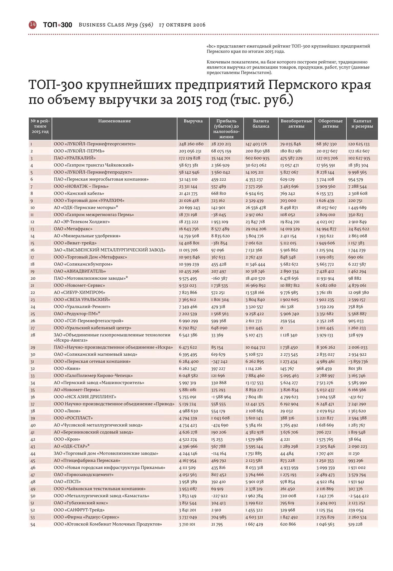 Топ 300 предприятий