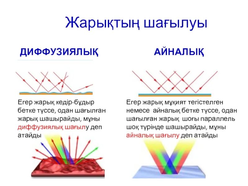 Жарықтың шағылуы деген не 3 сынып