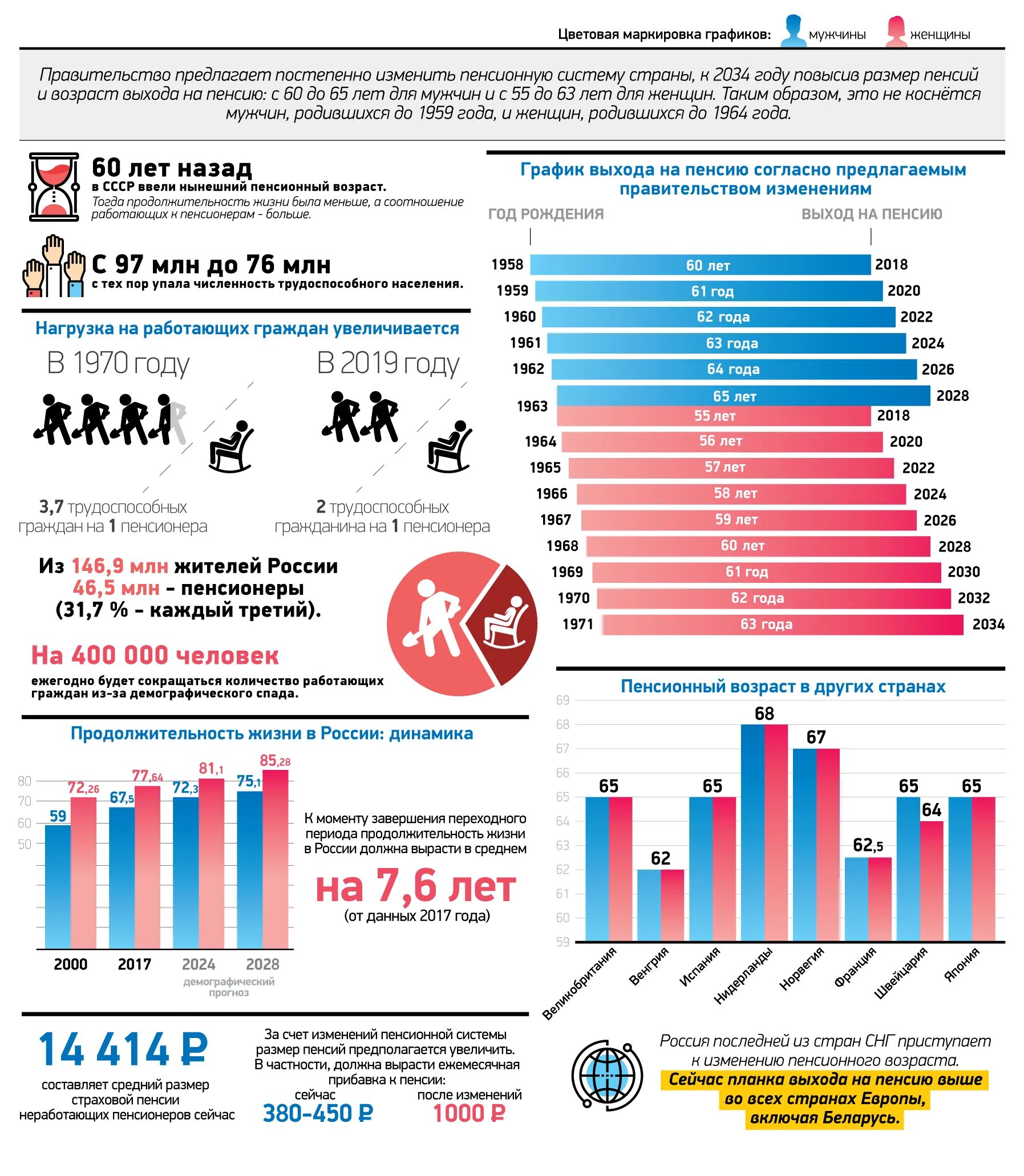 Пенсионная система. Возраст правительство стран. График изменения пенсий. Средний Возраст правительства РФ. Выход на пенсию изменения в 2024 году
