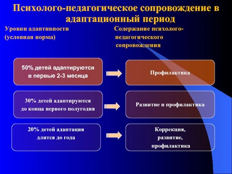 Уровни психолого-педагогического сопровождения. Этапы психолого-педагогического сопровождения детей. Психолого-педагогическое сопровождение состоит из этапов. Этапы социально педагогического сопровождения