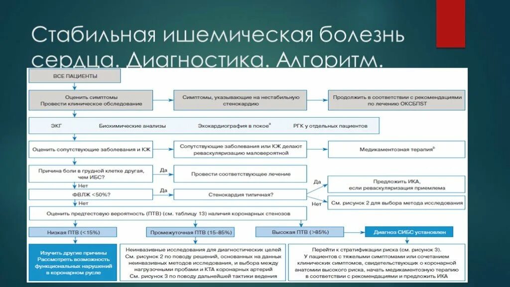 Диагностика ишемии. Алгоритм диагностики стабильной ИБС. Предтестовая вероятность ИБС таблица. Претестовой вероятности ИБС. Алгоритм диагностики стенокардии.