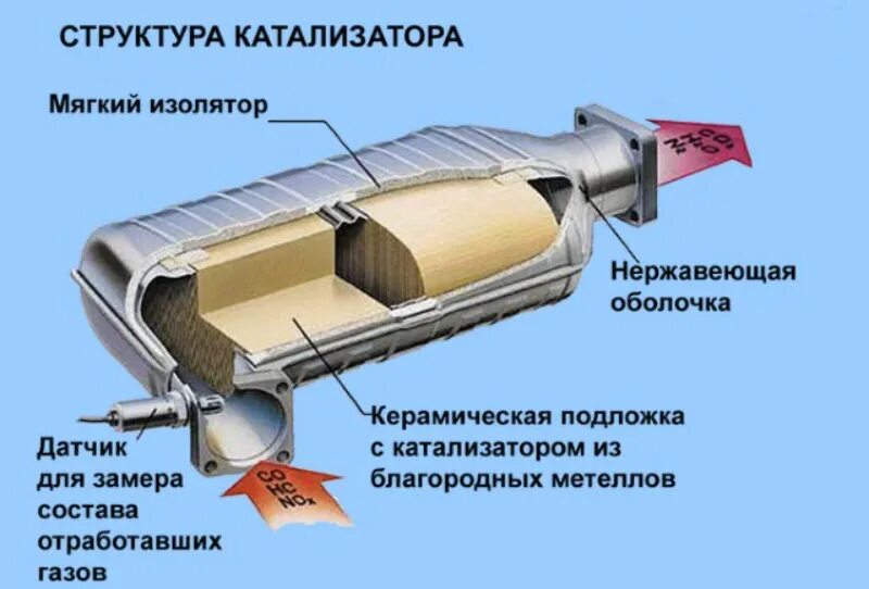 Из чего состоит катализатор автомобиля состав. Катализатор выхлопных газов 2105. Состав каталитических катализаторов. Состав катализатора автомобильного.