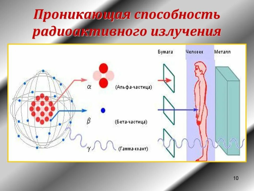 Понятие излучение в физике. Проникающая способность Альфа бета и гамма излучения. Проникающая способность способность излучения. Ионизирующее излучение Альфа бета гамма. Проникающая способность бета излучения.