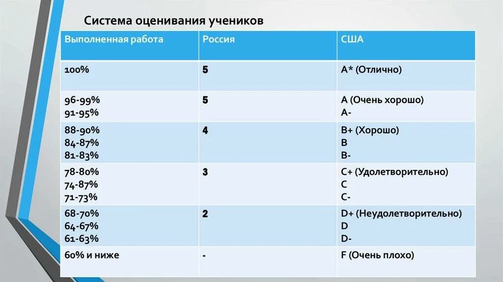 Классе в школе расшифровка. Система оценивания учеников в США. Система оценок в России. Система оценок в школе. Система оценок в Америке.