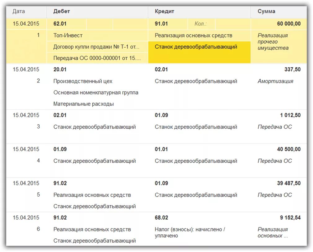 Счет учета 91.02. ДТ 91 кт 68 проводка что означает. Проводка ДТ 01.02 кт 08.01. ДТ 91 кт 68 проводка. Проводка ДТ 51 – кт 86.