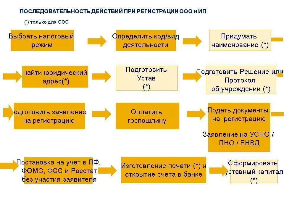 Пошаговое открытие ооо. Схема порядок действий по регистрации юридического лица. Порядок регистрации индивидуального предпринимателя. Этапы регистрации предпринимателя. Последовательность открытия ИП.