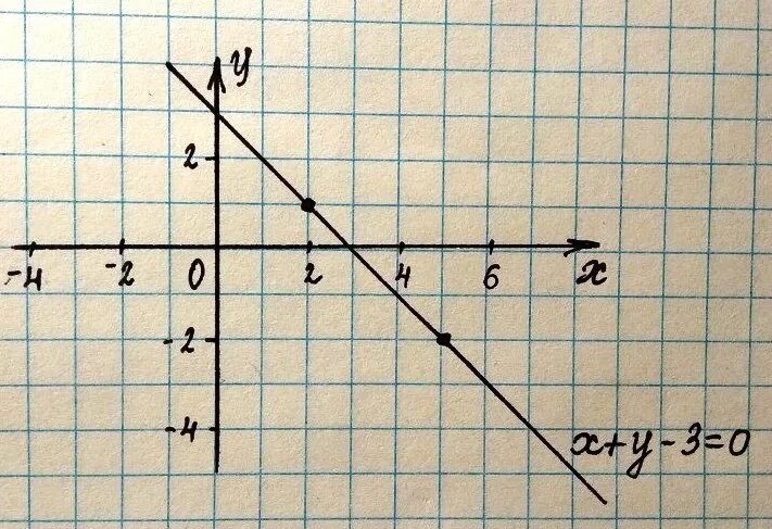 X Y 3 0 график уравнения. X Y 3 график уравнения. Постройте график уравнения x+y=-3. Постройте график уравнения -3x+y=3. Постройте график уравнения x y 3 0