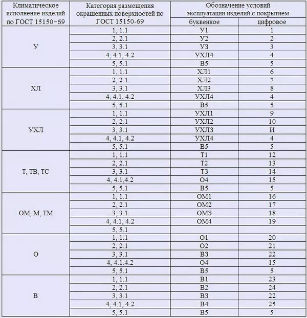 Категория изделия по ГОСТ 15150-69. Категория размещения изделий. Обозначение условий эксплуатации лакокрасочного. Категория размещения по ГОСТ 15150-69. 15150 69 статус на 2023 год