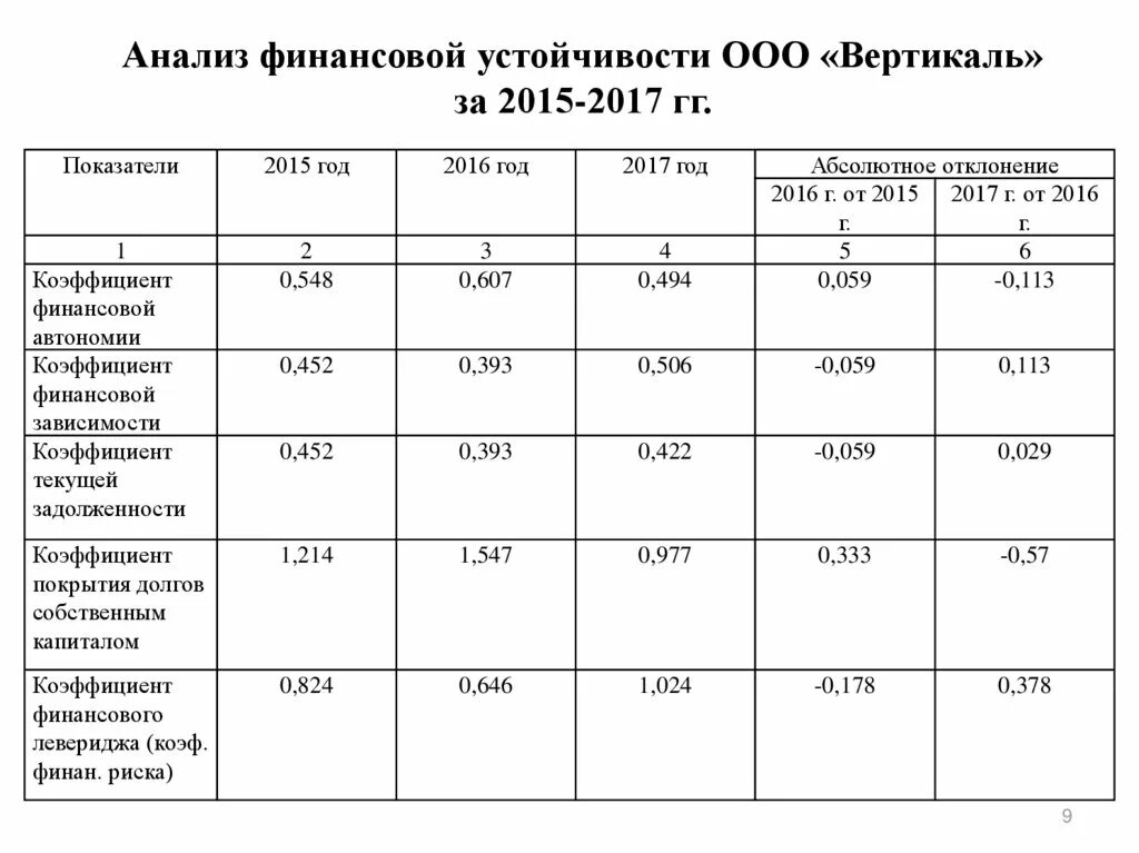 Финансовый анализ ликвидности и платежеспособности. Анализ платежеспособности предприятия таблица. Анализ финансовой устойчивости и ликвидности организации таблица. Таблица платежеспособности предприятия. Анализ ликвидности и платежеспособности предприятия.