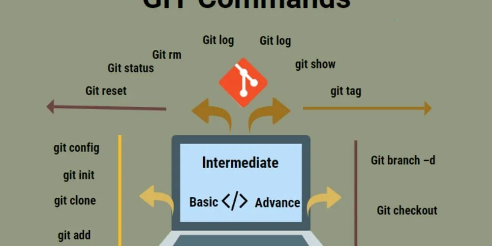 Git. Базовые команды git. Git Bash Commands. Git Basic Commands.