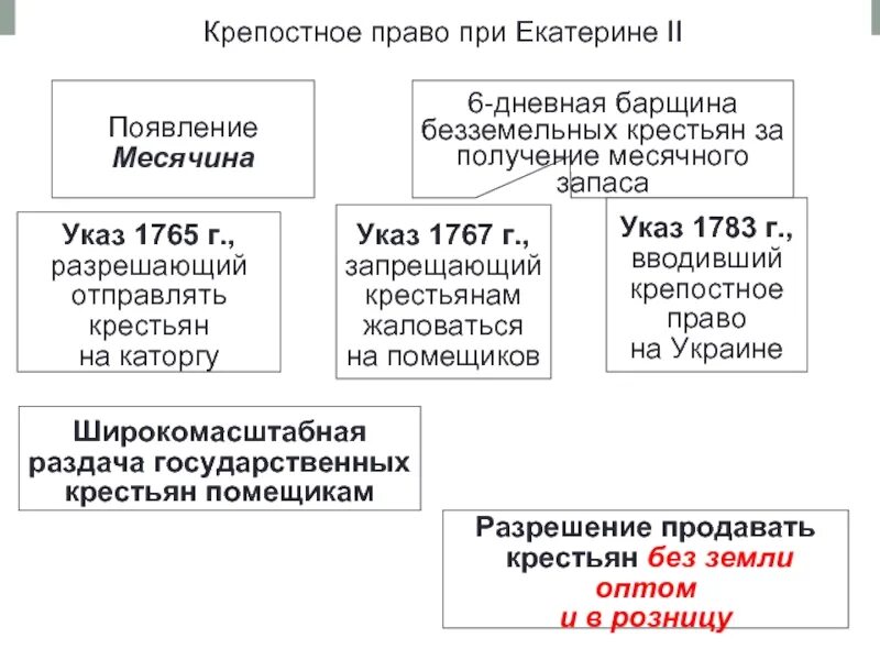 На какие территории распространялось крепостное право. Репостное право приекатерине 2. Крепостничество при Екатерине 2.