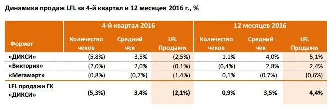 Количество сотрудников дикси. Дикси количество магазинов. Дикси магазин внутри. Дикси количество магазинов. Дикси количество магазинов.